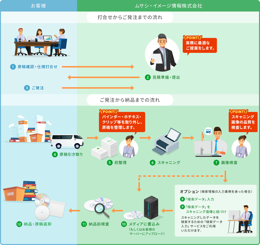 紙文書の電子化業務 打合せからご納品までの流れ図