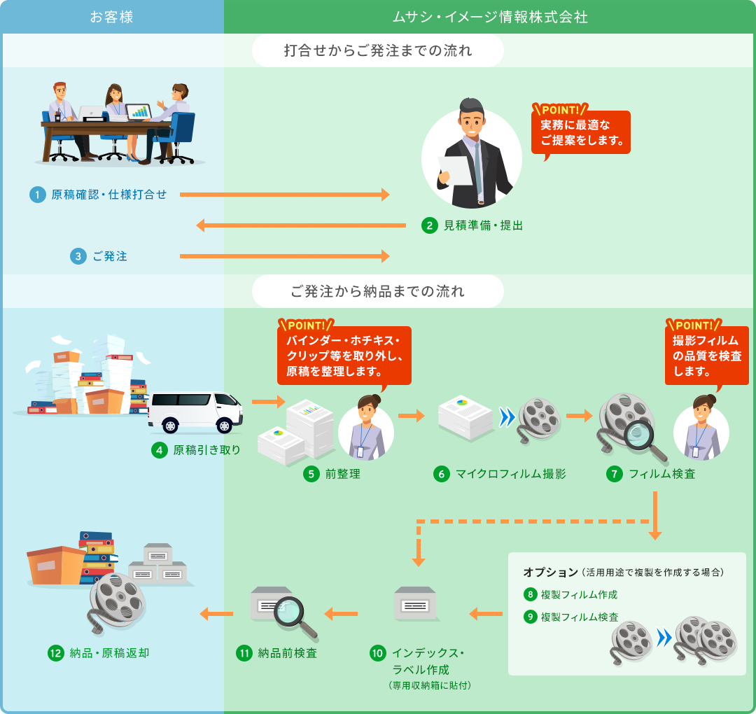 打合せからご納品までの流れ図