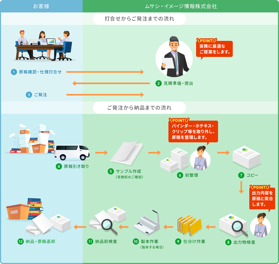 打合せからご納品までの流れ図