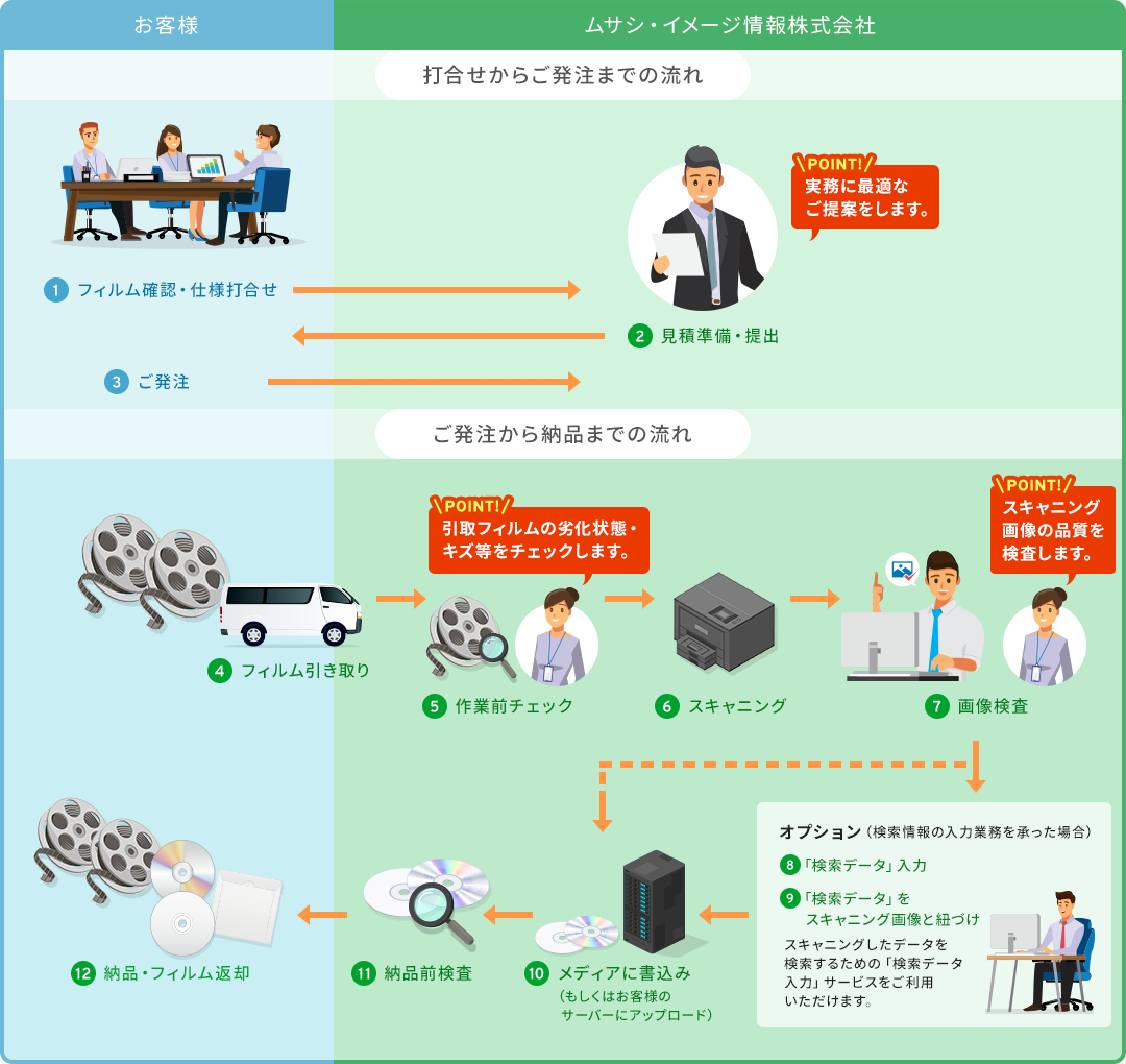 打合せからご納品までの流れ図