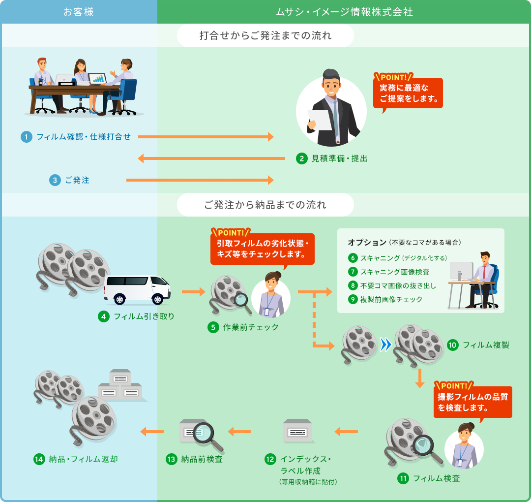 打合せからご納品までの流れ図