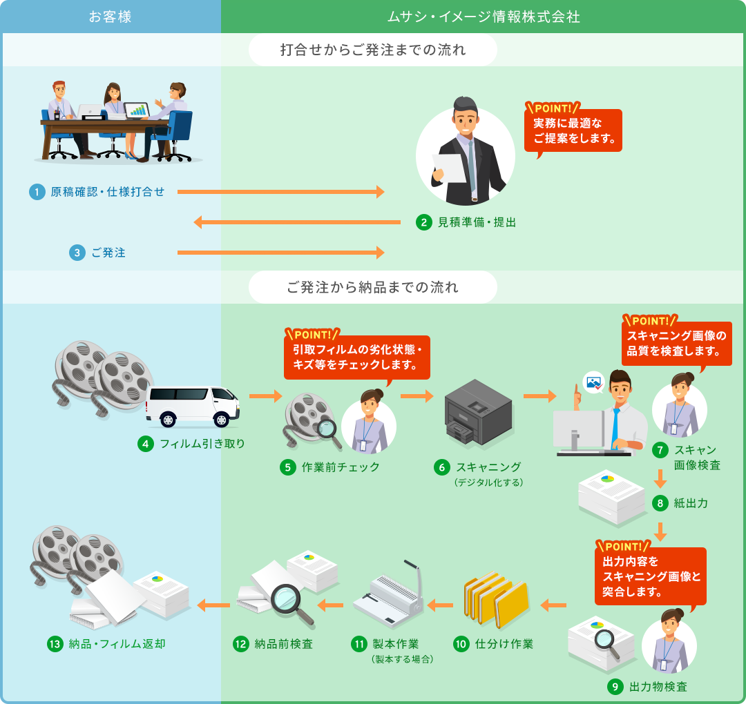 打合せからご納品までの流れ図