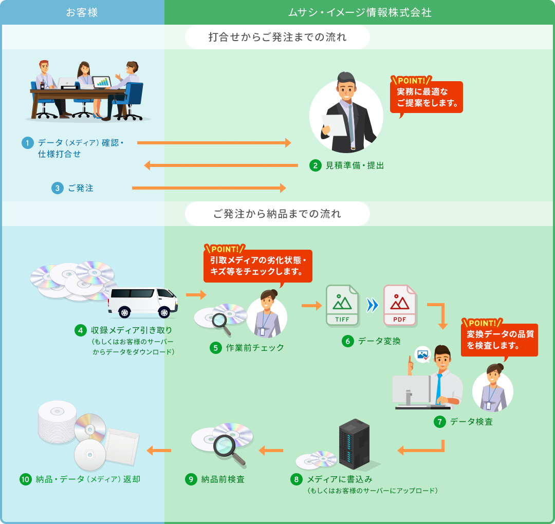 打合せからご納品までの流れ図