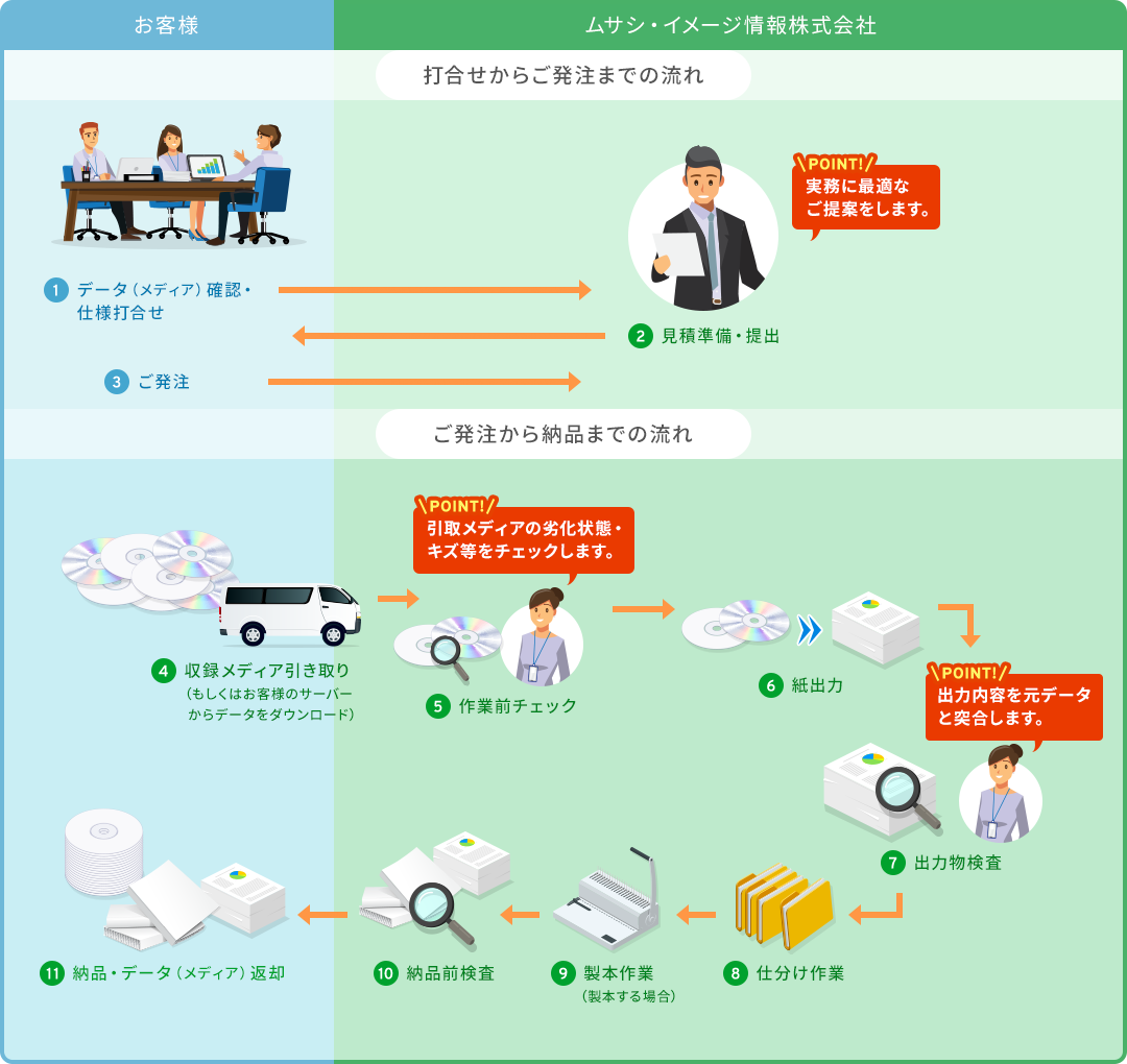 打合せからご納品までの流れ図